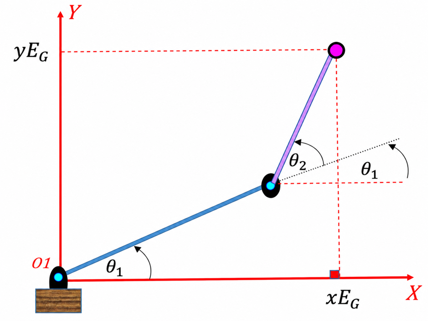 Two-joint inverse kinematics diagram showing a target foot position and joint angles