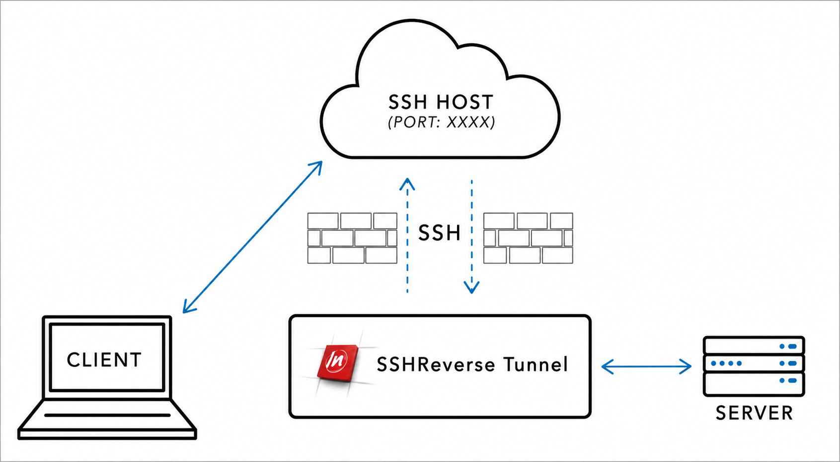 Diagram showing an SSH reverse tunnel connecting a server behind a firewall to a public SSH host